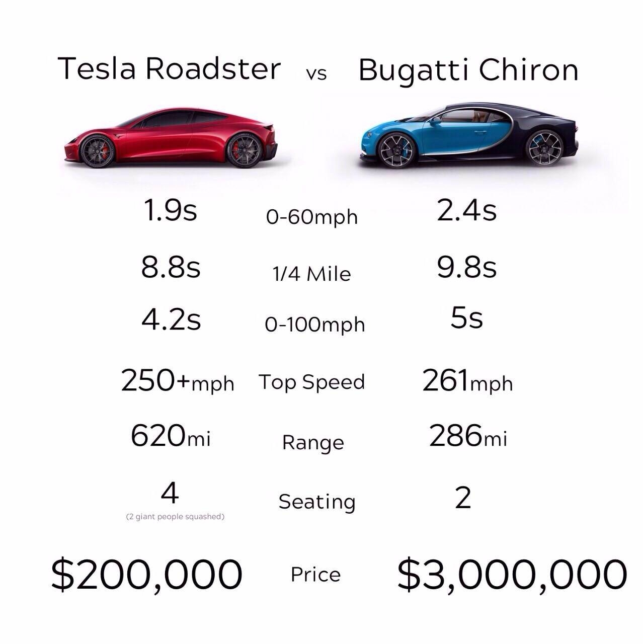 Почему новая Tesla Roadster лучше гиперкара Bugatti Chiron