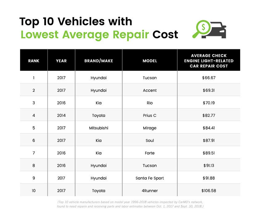 Какие авто самые дешевые в обслуживании и реже ломаются