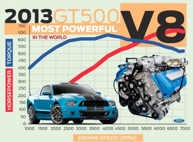 Богатырская силушка нового Ford Shelby GT 500: 662 лошадки и 855 Нм тяги! (5 ФОТО)