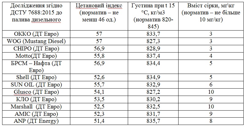 Результаты теста зимнего дизеля на заправках Украины