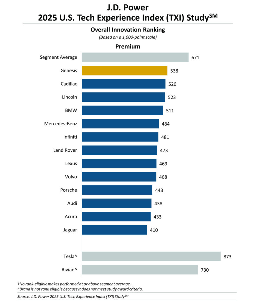  Americans Embrace AI Tech In Their Cars But Some Features Drive Them Crazy