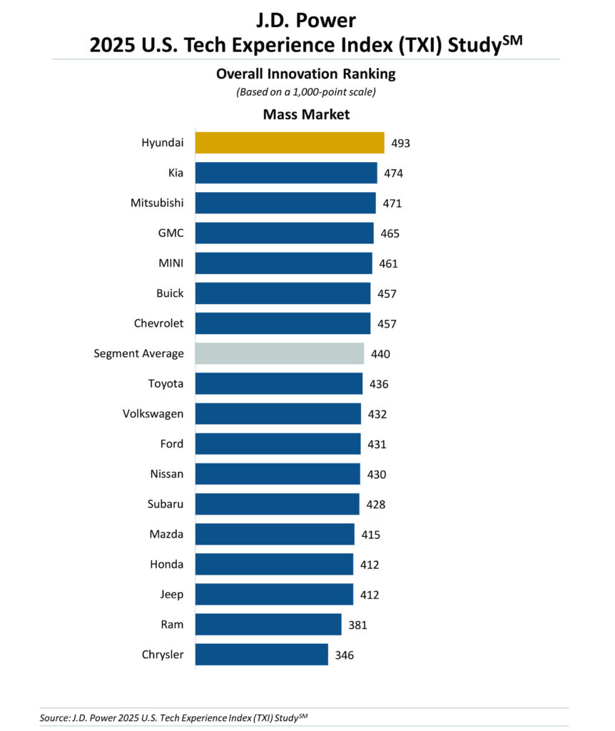  Americans Embrace AI Tech In Their Cars But Some Features Drive Them Crazy