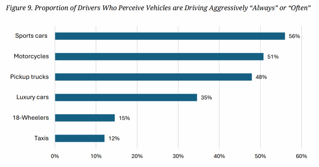 Road Rage Is On The Rise And Drivers Cutting Each Other Off Is Exploding