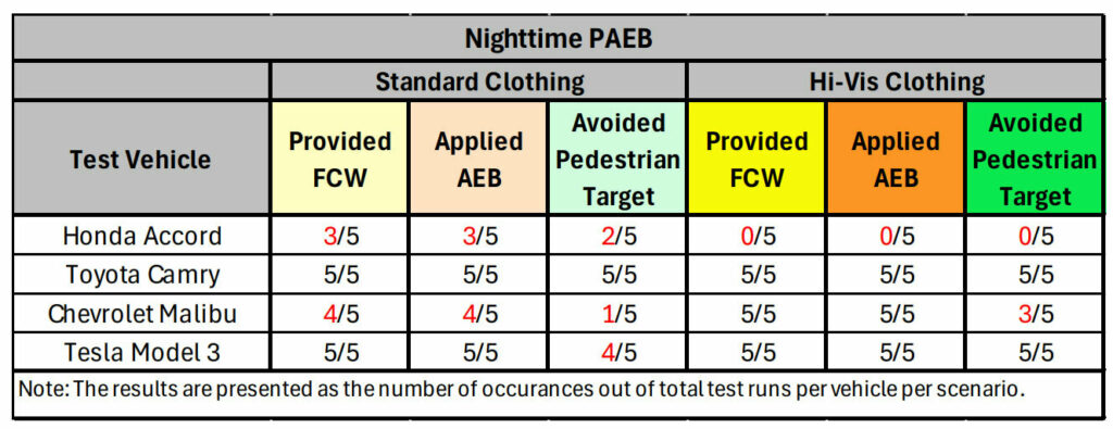 How Automatic Emergency Braking Took Pedestrian Detection From 0 To 60% In Six Years