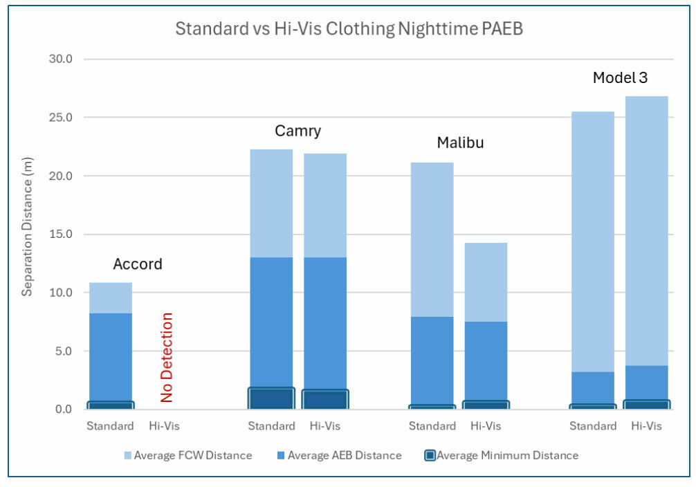 How Automatic Emergency Braking Took Pedestrian Detection From 0 To 60% In Six Years
