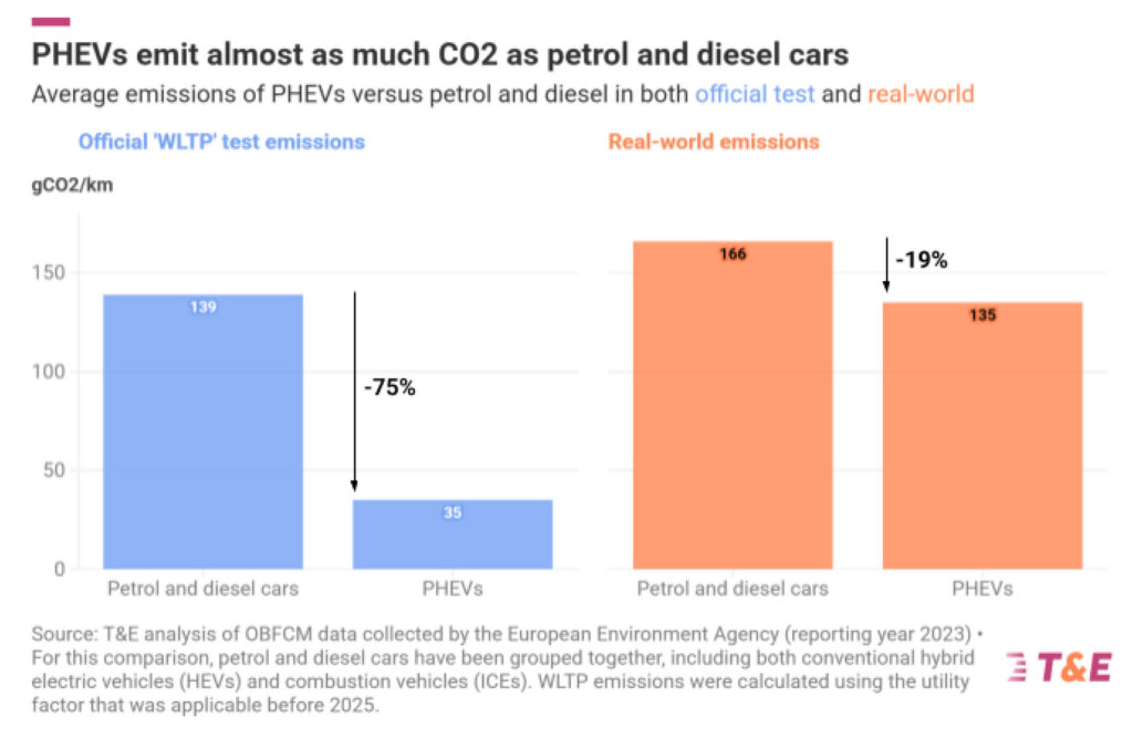 Your Green Plug-in Hybrid Is An Eco Sham, Study Finds