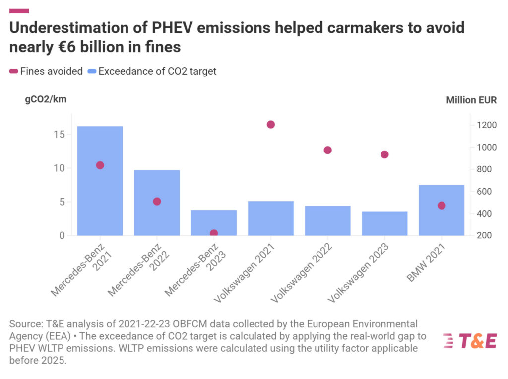 Your Green Plug-in Hybrid Is An Eco Sham, Study Finds