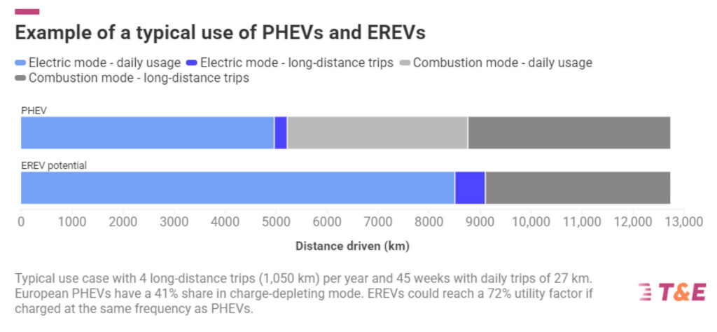 Your Green Plug-in Hybrid Is An Eco Sham, Study Finds