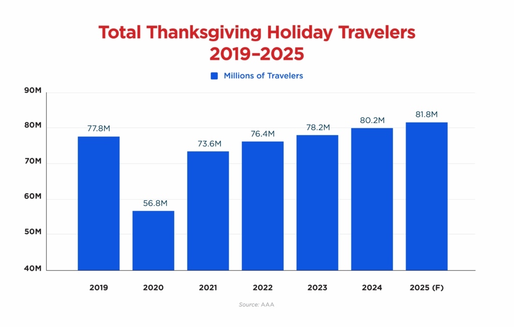 America’s Thanksgiving Traffic Nightmare Is About To Break Records Again