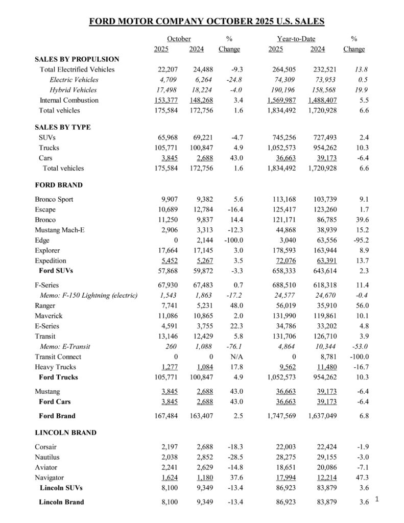 Ford Sales Data