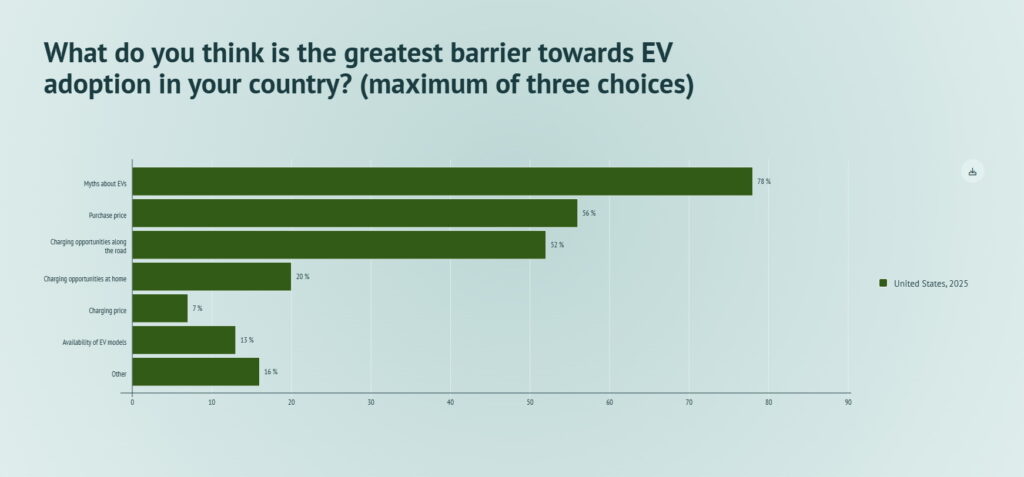  Tesla Is Now The World’s Most Avoided EV Brand And It’s Probably Musk’s Fault
