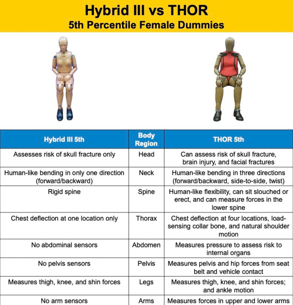  America Just Forced Automakers To Finally Fix A Deadly Gender Gap