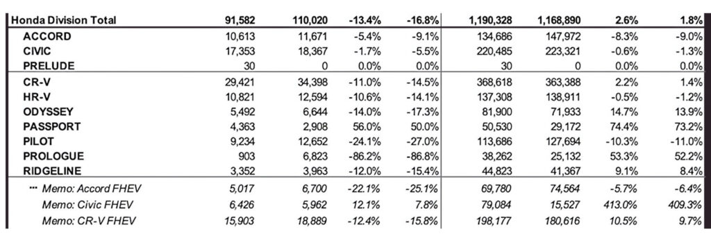 Діаграма продажів Honda