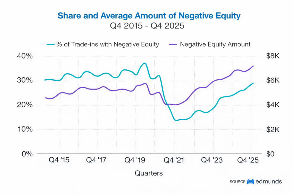 Деякі водії переносять 15 тисяч доларів боргу в свою наступну машину