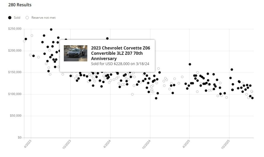 Власники Corvette Z06 вже відплатили, тепер покупці отримують вигідні пропозиції