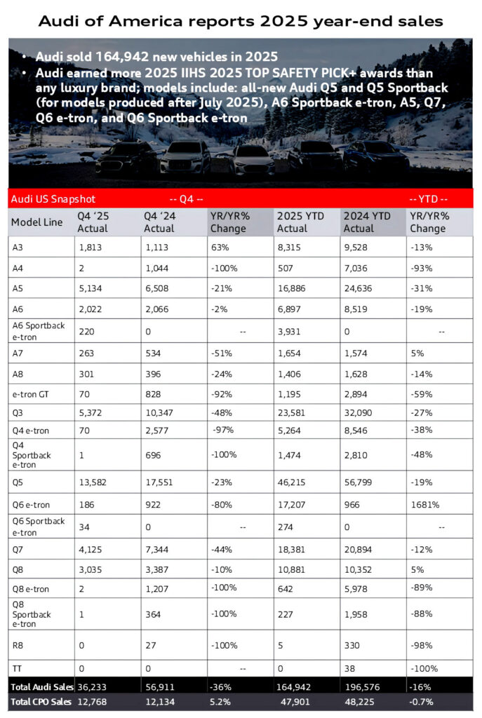 Діаграма продажів Audi