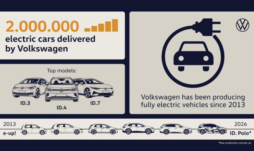 Перший мільйон електромобілів Volkswagen виготовили за 12 років, другий мільйон — всього за 10 місяців