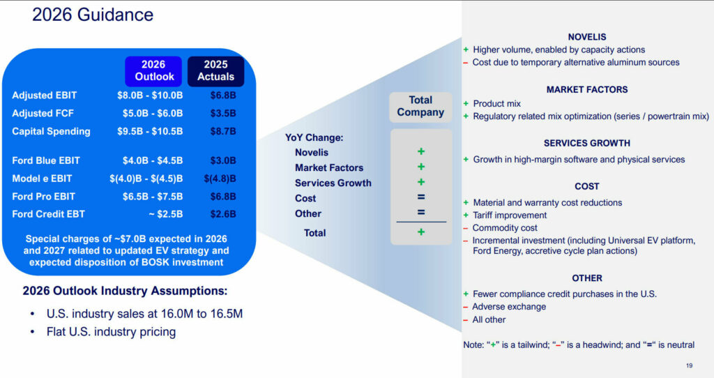  Ford Hasn’t Lost This Much Money Since The Great Recession And It’s Not Over