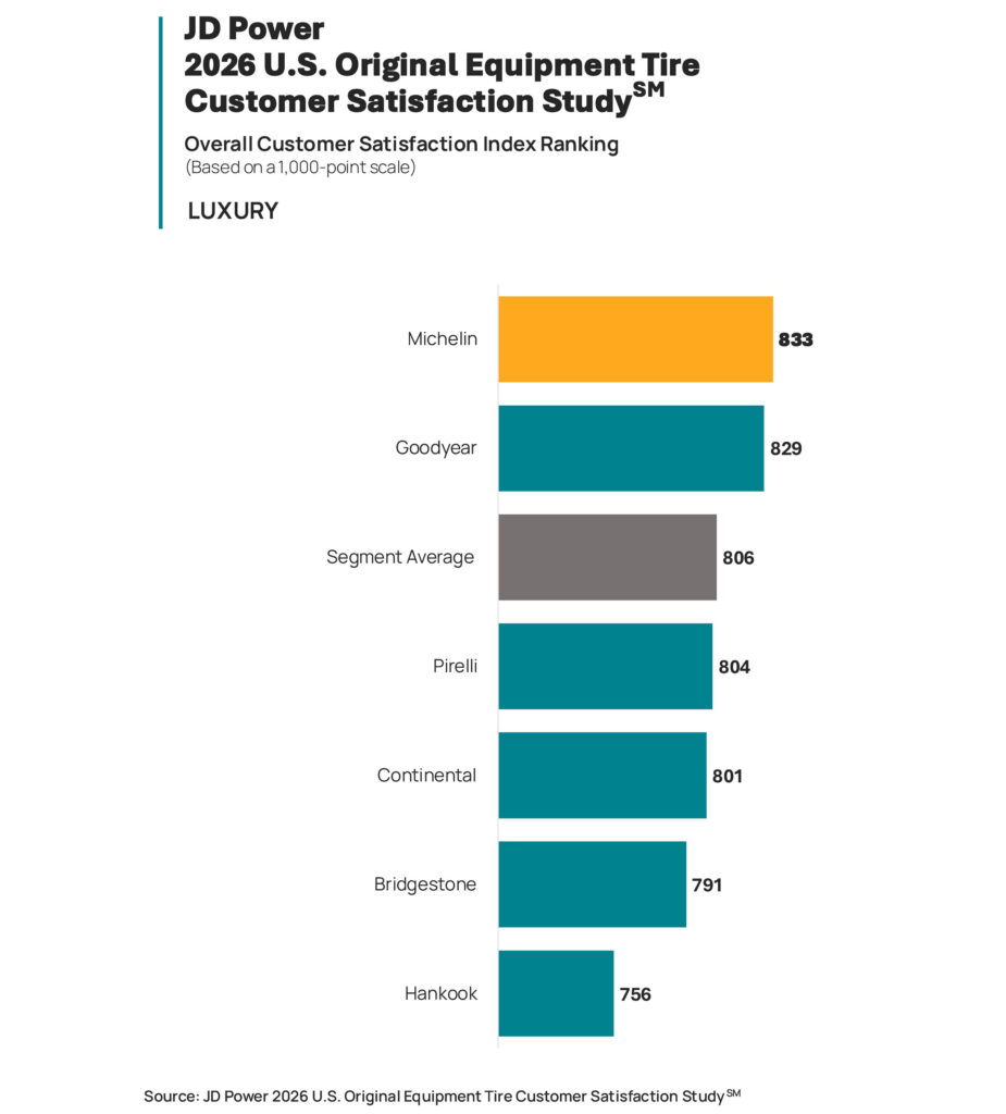 Діаграма: що водії думають про заводські шини