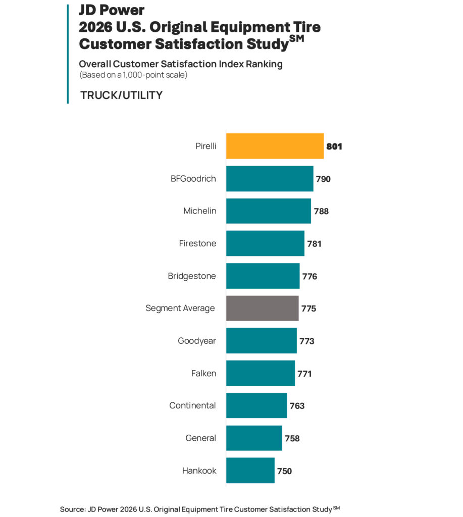 Діаграма: що водії думають про заводські шини