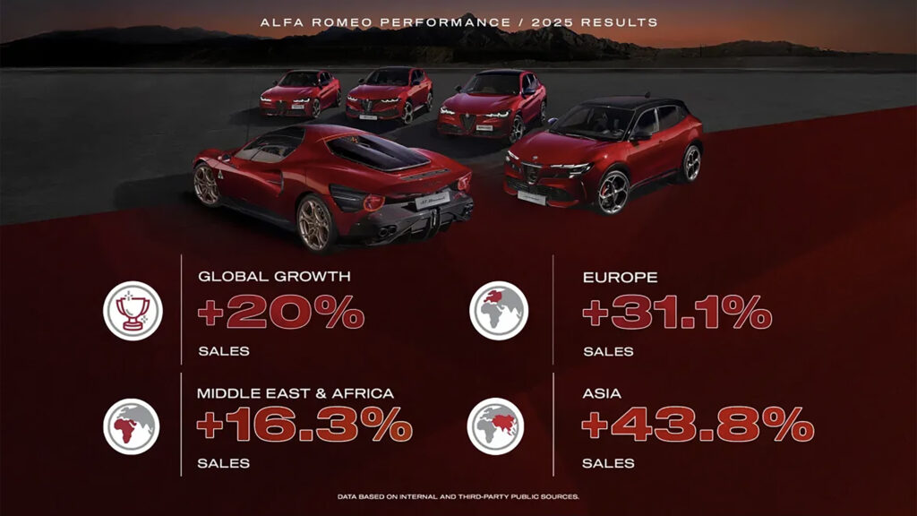 Alfa Romeo Sales 2025 Infographic