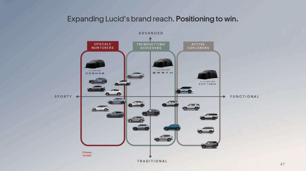 Графік позиціонування моделей Lucid