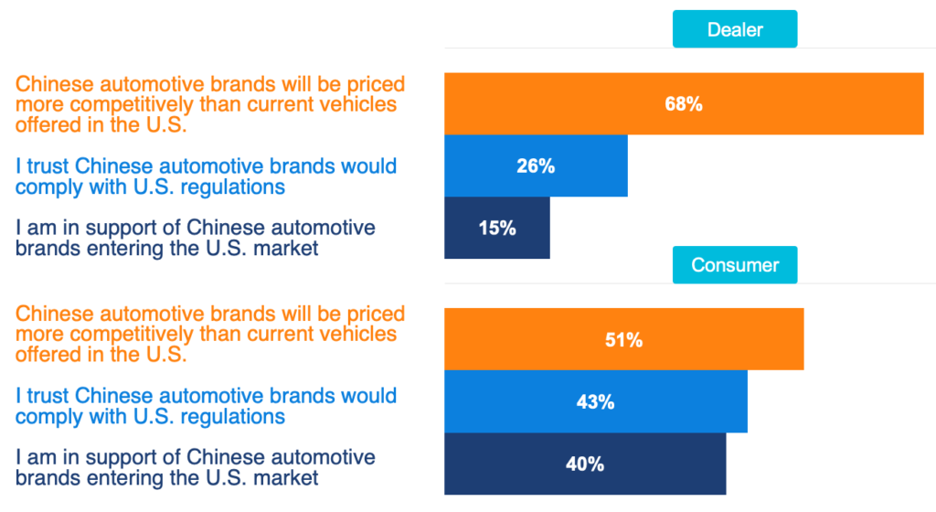 Dealer and Consumer Comparisons