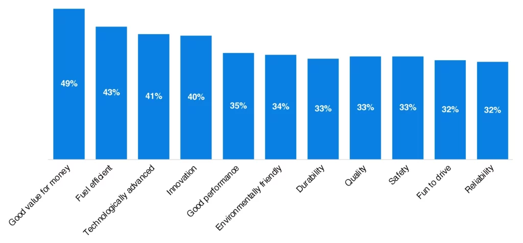 Consumers Rate Chinese Brands Lower on Buying Criteria
