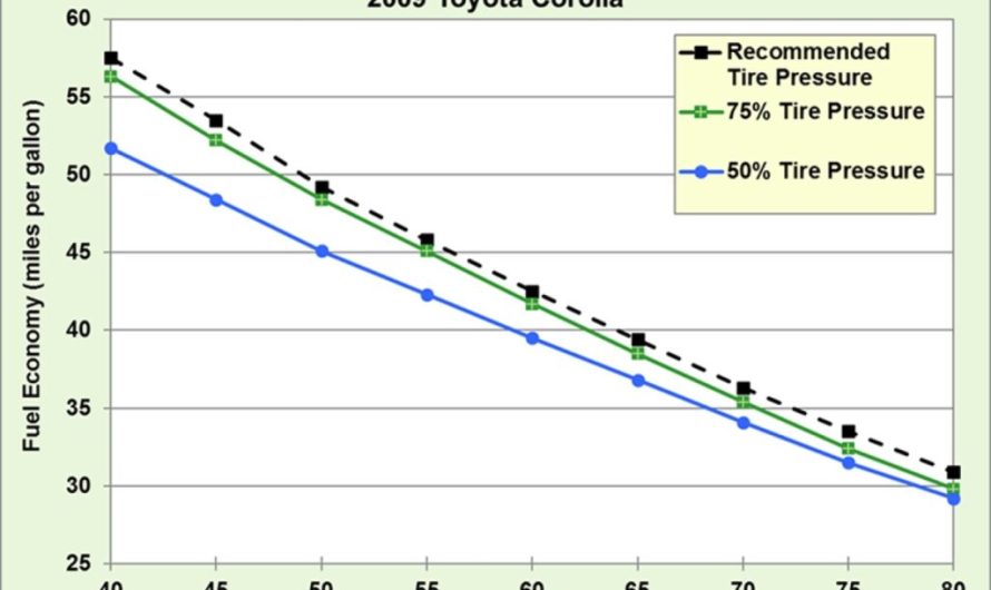 Зростання цін на паливо: способи знизити витрати на заправку