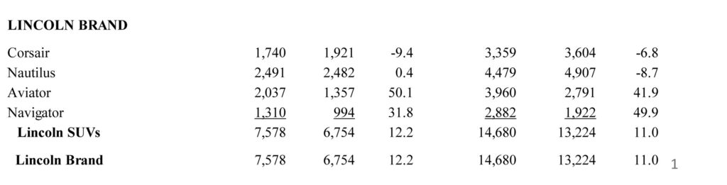 Діаграма продажів Lincoln США за лютий 2026