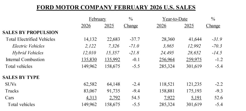 Діаграма продажів Ford Mustang та Mustang Mach-E