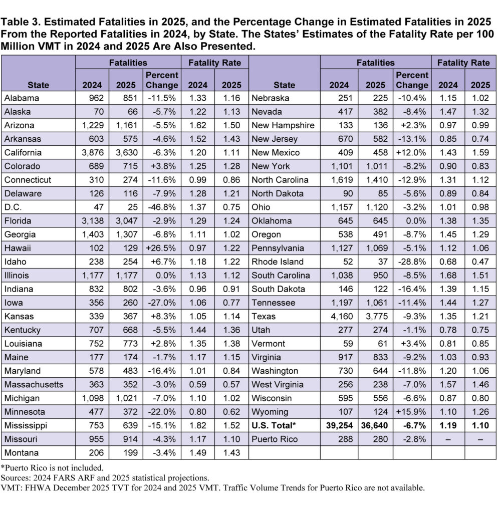 Рання оцінка смертності та коефіцієнта смертності у дорожньому русі за 2025 рік