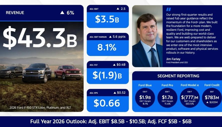 Потужний квартал Ford затьмарив штраф у 1,3 мільярда доларів через рішення Верховного суду