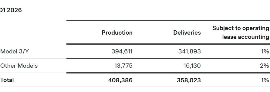Різниця між виробленими та проданими автомобілями Tesla встановила новий рекорд для компанії