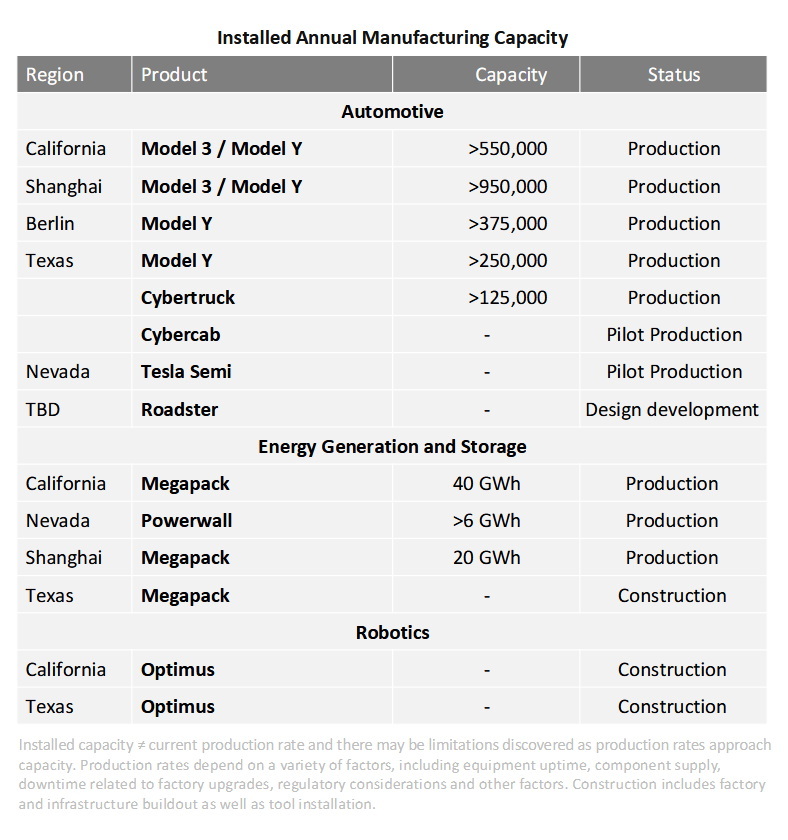  Tesla Sold 6% More Cars Last Quarter And Made 16% More Money