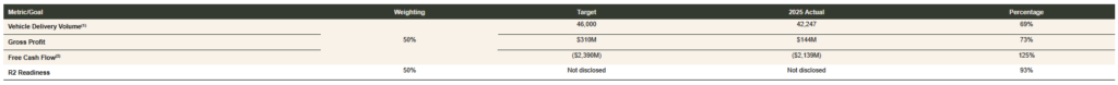 Rivian Sold 42,247 Cars And Paid Its CEO $403 Million, Or 15 Jim Farleys