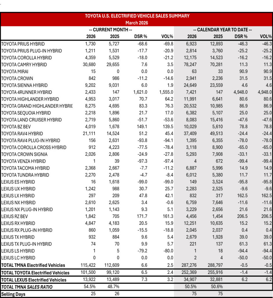 Діаграма продажів Toyota за перший квартал 2026