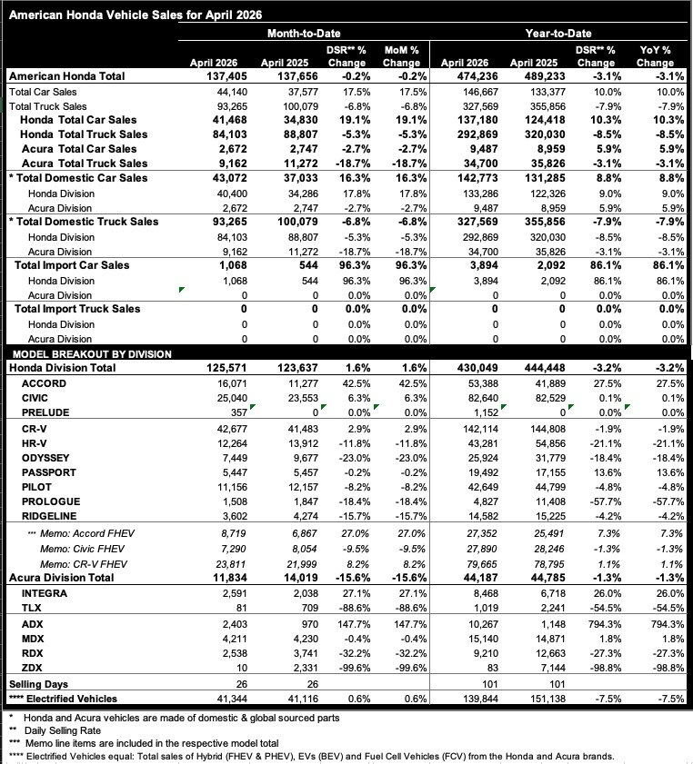 Графік продажів Honda та Acura