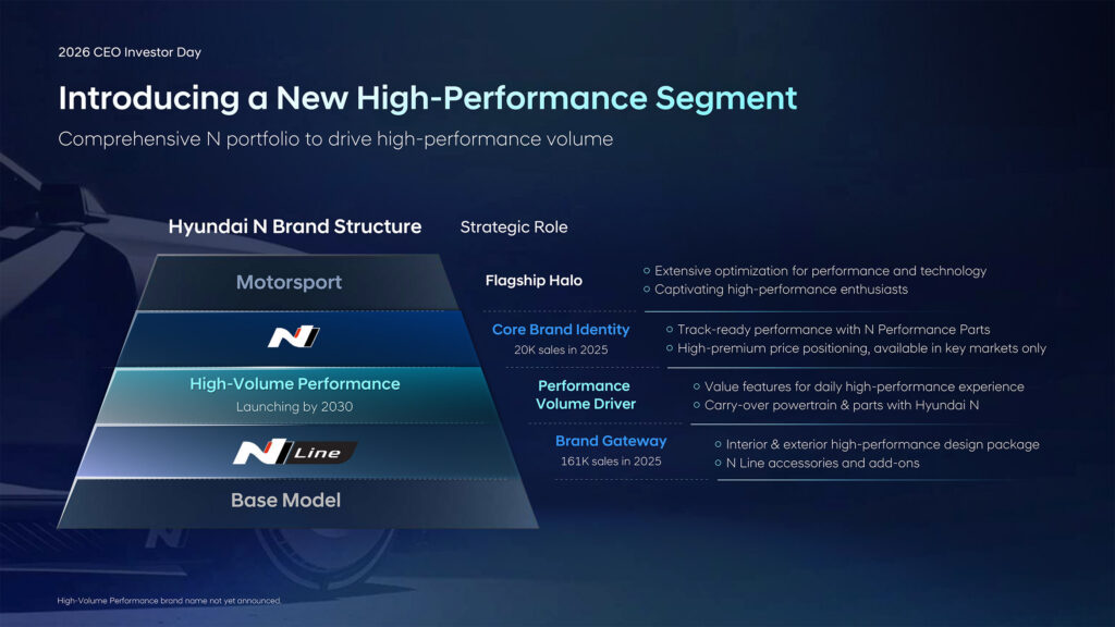 Hyundai N на заході Investor Day