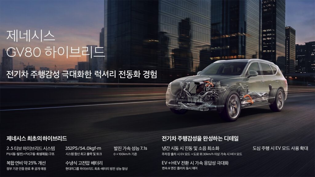 Genesis GV80 Hybrid додає 47 к.с. та 25% економії пального