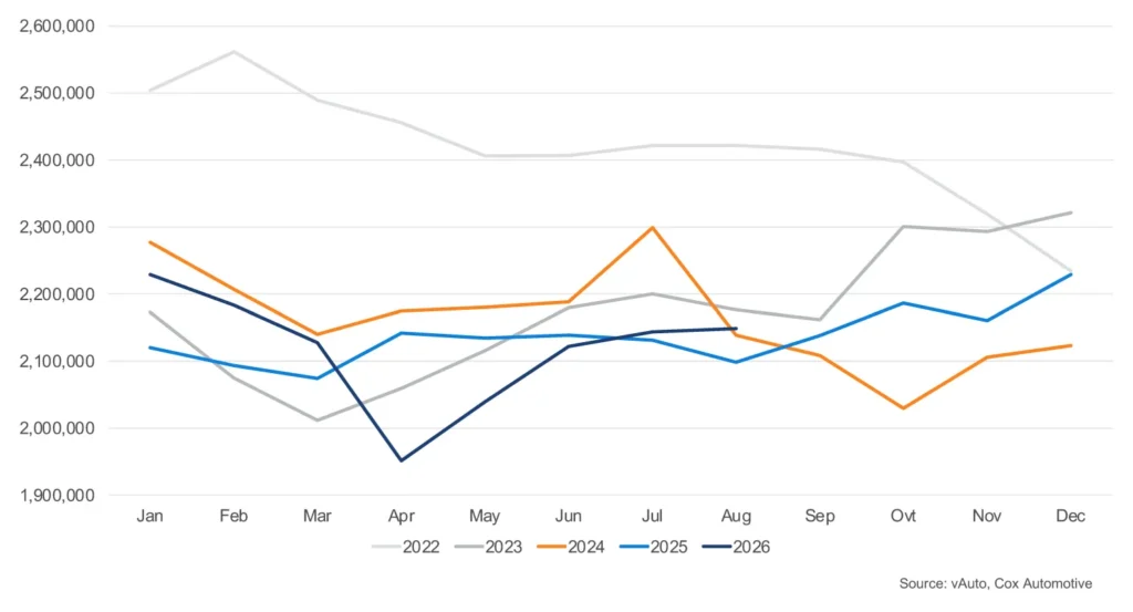 Used Cars Under $15K Are Vanishing, Down 20 Percent In A Year