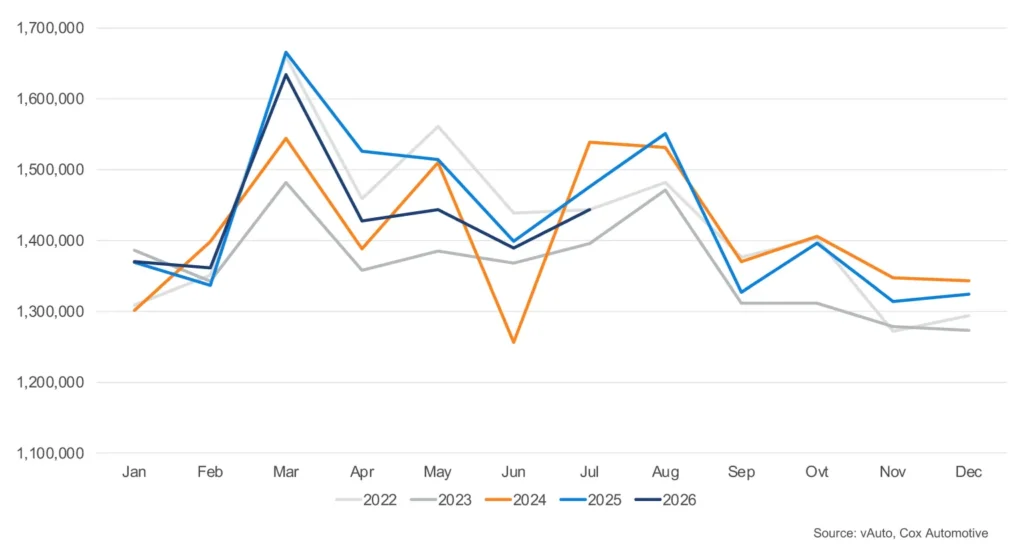 Used Cars Under $15K Are Vanishing, Down 20 Percent In A Year