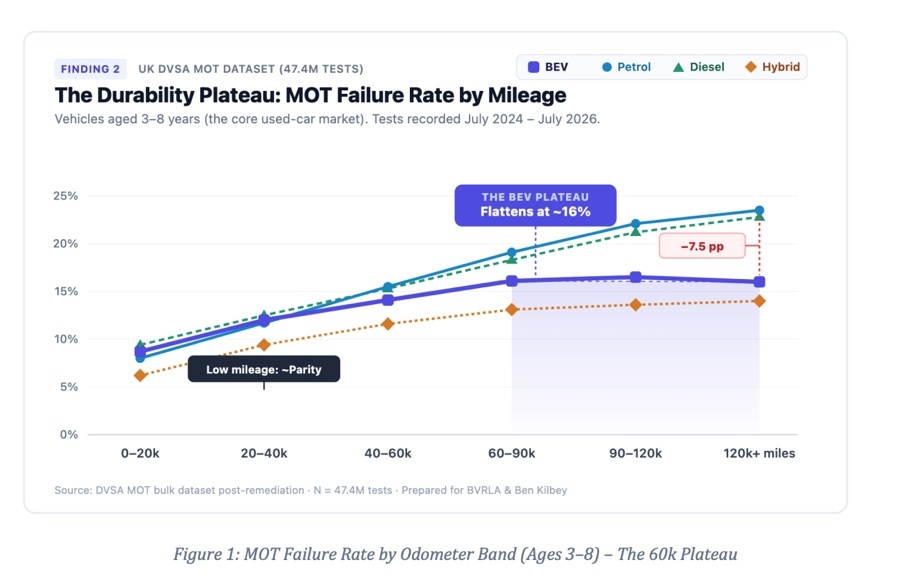 Дані MOT щодо EV